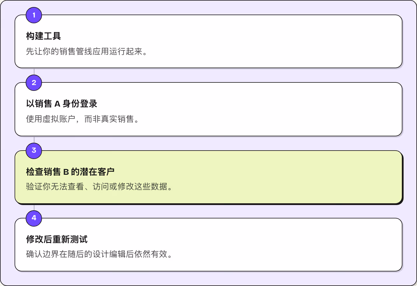 1 构建工具 先让你的销售管线应用运行起来。 2 以销售 A 身份登录 使用虚拟账户，而非真实销售。 3 检查销售 B 的潜在客户 验证你无法查看、访问或修改这些数据。 4 修改后重新测试 确认边界在随后的设计编辑后依然有效。
