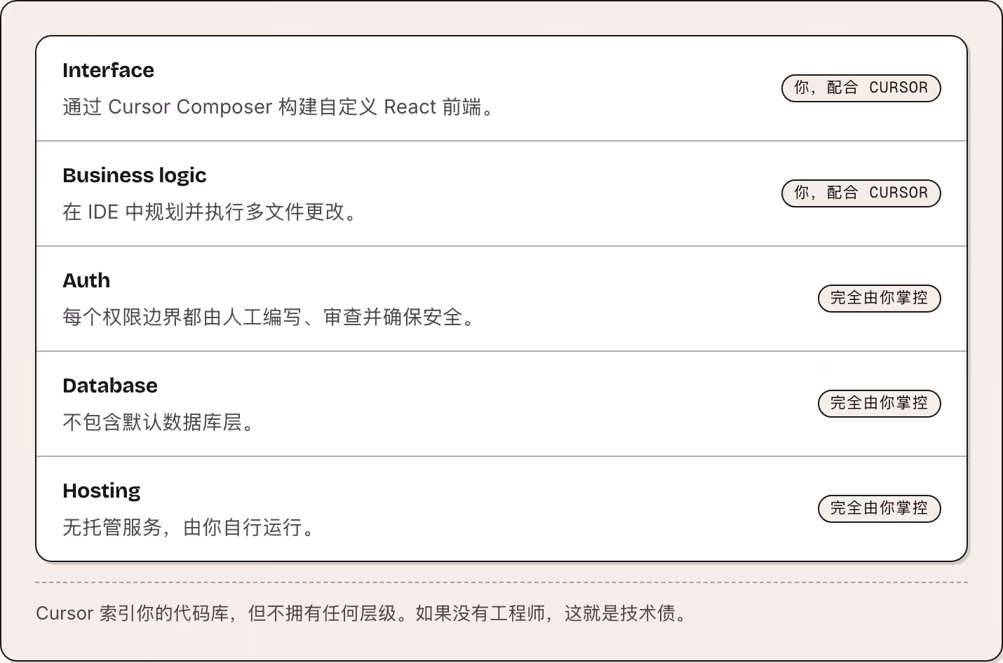 Interface 通过 Cursor Composer 构建自定义 React 前端。 你，配合 Cursor Business logic 在 IDE 中规划并执行多文件更改。 你，配合 Cursor Auth 每个权限边界都由人工编写、审查并确保安全。 完全由你掌控 Database 不包含默认数据库层。 完全由你掌控 Hosting 无托管服务，由你自行运行。 完全由你掌控 Cursor 索引你的代码库，但不拥有任何层级。如果没有工程师，这就是技术债。