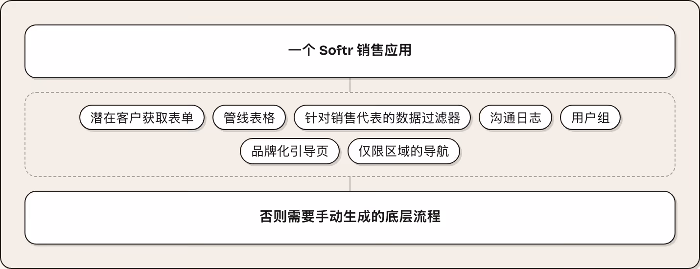 一个 Softr 销售应用 潜在客户获取表单 管线表格 针对销售代表的数据过滤器 沟通日志 用户组 品牌化引导页 仅限区域的导航 否则需要手动生成的底层流程