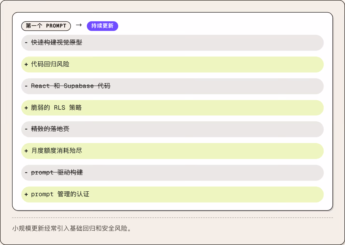 第一个 prompt → 持续更新 快速构建视觉原型 代码回归风险 React 和 Supabase 代码 脆弱的 RLS 策略 精致的落地页 月度额度消耗殆尽 prompt 驱动构建 prompt 管理的认证 小规模更新经常引入基础回归和安全风险。