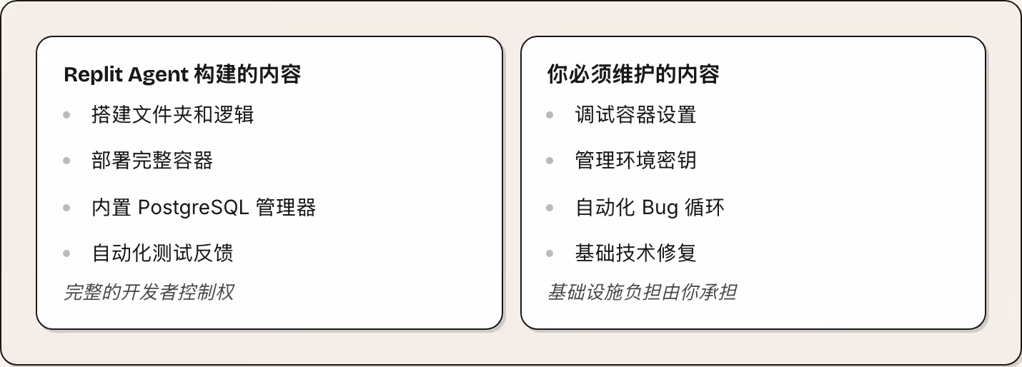 Replit Agent 构建的内容 搭建文件夹和逻辑 部署完整容器 内置 PostgreSQL 管理器 自动化测试反馈 完整的开发者控制权 你必须维护的内容 调试容器设置 管理环境密钥 自动化 Bug 循环 基础技术修复 基础设施负担由你承担