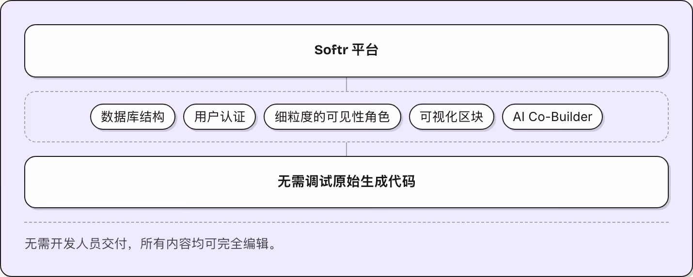 Softr 平台 数据库结构 用户认证 细粒度的可见性角色 可视化区块 AI Co-Builder 无需调试原始生成代码 无需开发人员交付，所有内容均可完全编辑。