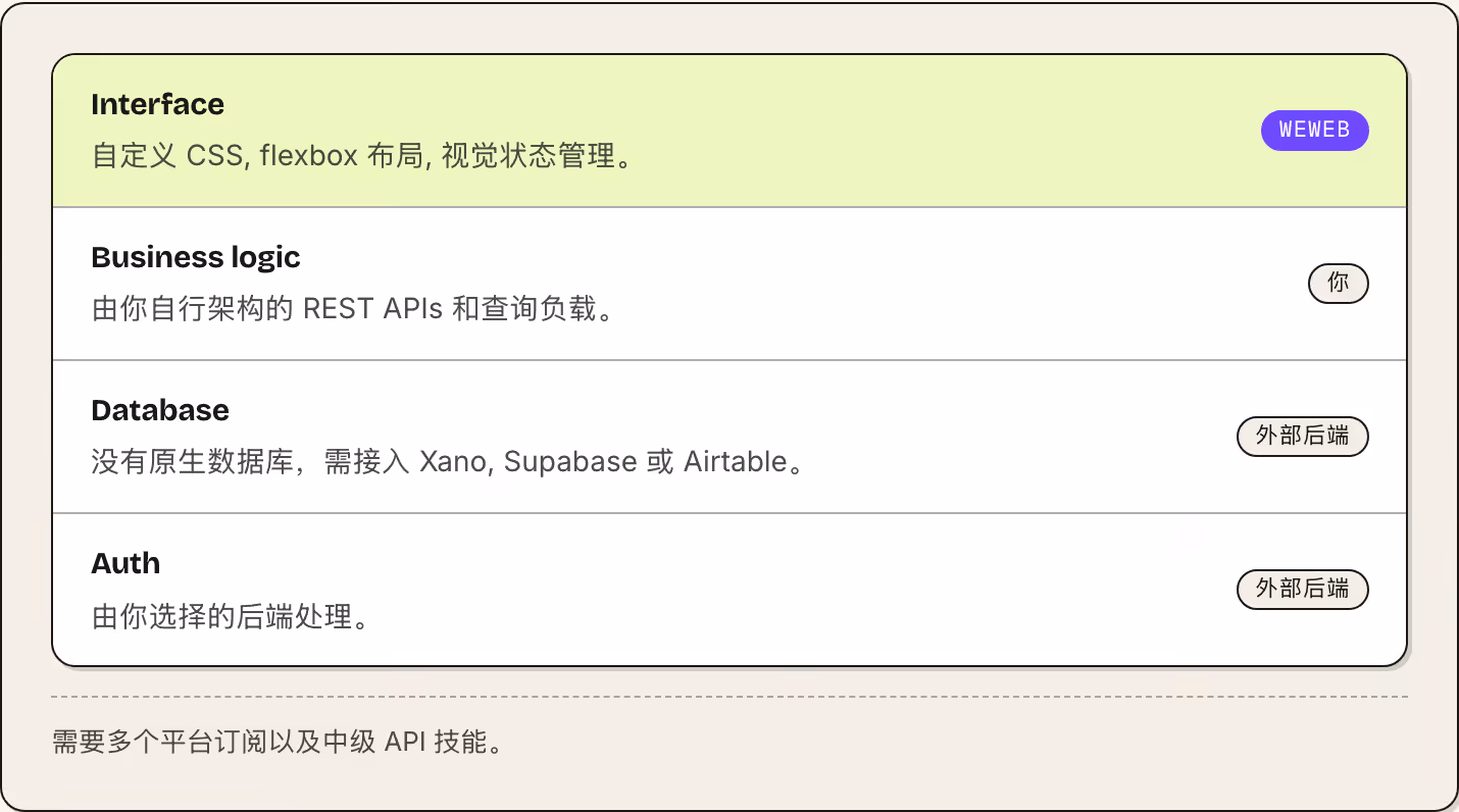 Interface 自定义 CSS, flexbox 布局, 视觉状态管理。 WeWeb Business logic 由你自行架构的 REST APIs 和查询负载。 你 Database 没有原生数据库，需接入 Xano, Supabase 或 Airtable。 外部后端 Auth 由你选择的后端处理。 外部后端 需要多个平台订阅以及中级 API 技能。