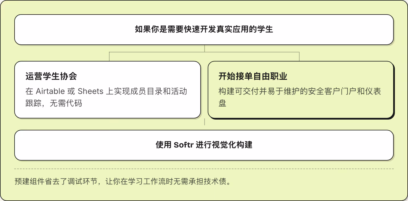 如果你是需要快速开发真实应用的学生 运营学生协会 在 Airtable 或 Sheets 上实现成员目录和活动跟踪，无需代码 开始接单自由职业 构建可交付并易于维护的安全客户门户和仪表盘 使用 Softr 进行视觉化构建 预建组件省去了调试环节，让你在学习工作流时无需承担技术债。