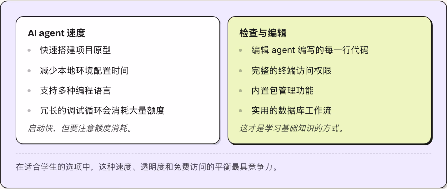 AI agent 速度 快速搭建项目原型 减少本地环境配置时间 支持多种编程语言 冗长的调试循环会消耗大量额度 启动快，但要注意额度消耗。 检查与编辑 编辑 agent 编写的每一行代码 完整的终端访问权限 内置包管理功能 实用的数据库工作流 这才是学习基础知识的方式。 在适合学生的选项中，这种速度、透明度和免费访问的平衡最具竞争力。