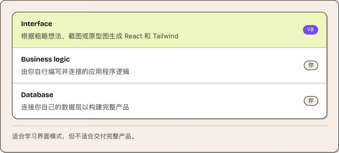 Interface 根据粗略想法、截图或原型图生成 React 和 Tailwind v0 Business logic 由你自行编写并连接的应用程序逻辑 你 Database 连接你自己的数据层以构建完整产品 你 适合学习界面模式，但不适合交付完整产品。