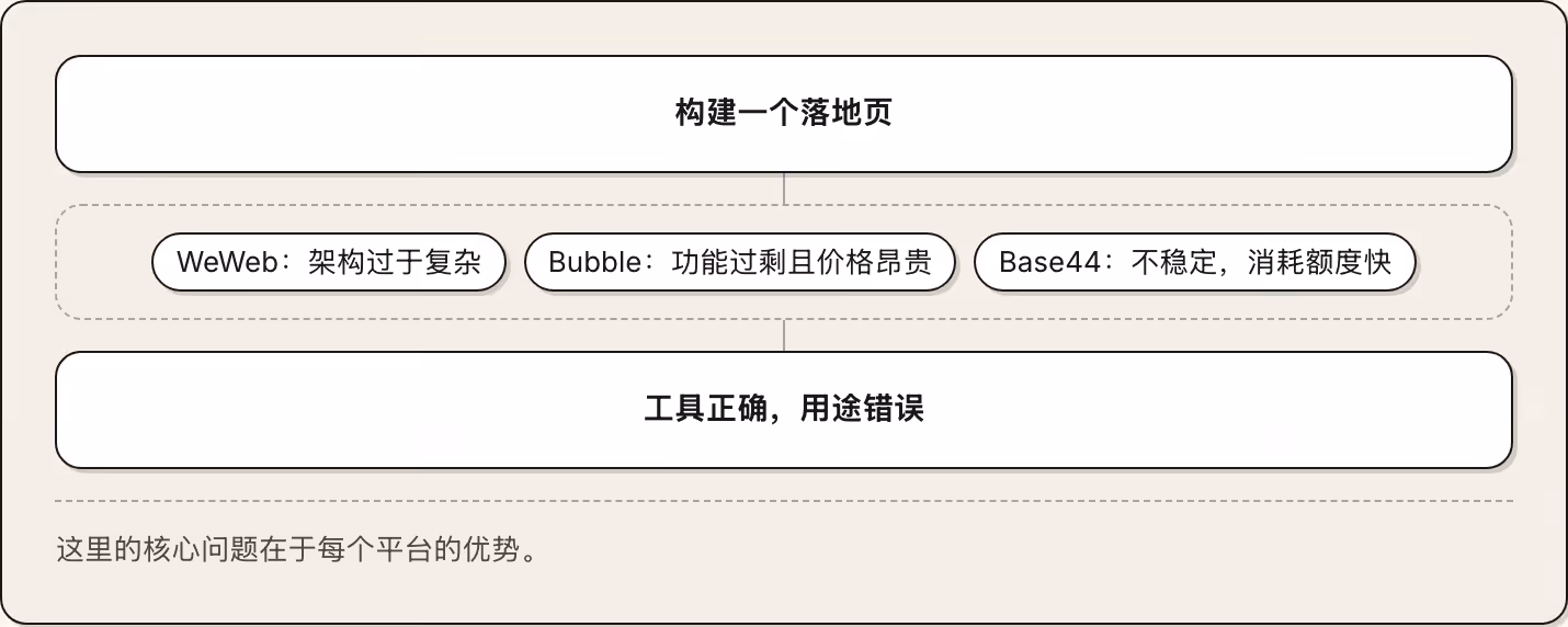 构建一个落地页 WeWeb：架构过于复杂 Bubble：功能过剩且价格昂贵 Base44：不稳定，消耗额度快 工具正确，用途错误 这里的核心问题在于每个平台的优势。