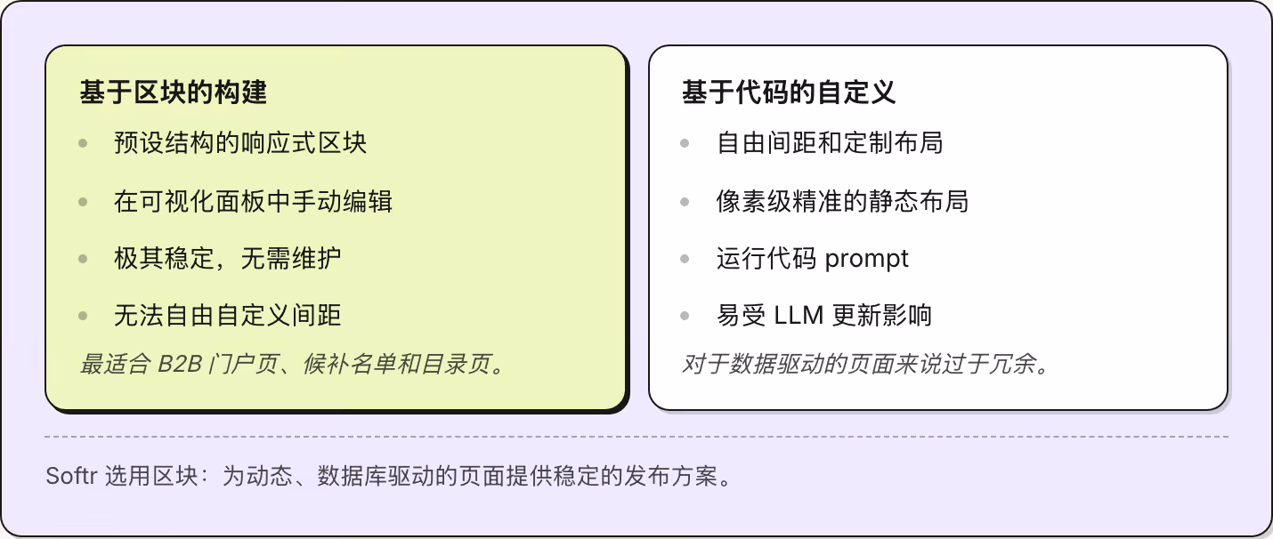 基于区块的构建 预设结构的响应式区块 在可视化面板中手动编辑 极其稳定，无需维护 无法自由自定义间距 最适合 B2B 门户页、候补名单和目录页。 基于代码的自定义 自由间距和定制布局 像素级精准的静态布局 运行代码 prompt 易受 LLM 更新影响 对于数据驱动的页面来说过于冗余。 Softr 选用区块：为动态、数据库驱动的页面提供稳定的发布方案。