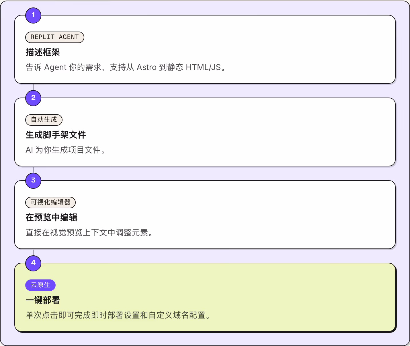 1 Replit Agent 描述框架 告诉 Agent 你的需求，支持从 Astro 到静态 HTML/JS。 2 自动生成 生成脚手架文件 AI 为你生成项目文件。 3 可视化编辑器 在预览中编辑 直接在视觉预览上下文中调整元素。 4 云原生 一键部署 单次点击即可完成即时部署设置和自定义域名配置。