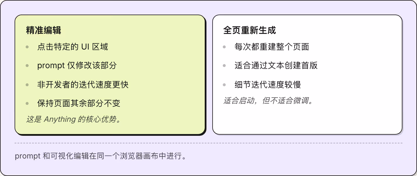 精准编辑 点击特定的 UI 区域 prompt 仅修改该部分 非开发者的迭代速度更快 保持页面其余部分不变 这是 Anything 的核心优势。 全页重新生成 每次都重建整个页面 适合通过文本创建首版 细节迭代速度较慢 适合启动，但不适合微调。 prompt 和可视化编辑在同一个浏览器画布中进行。