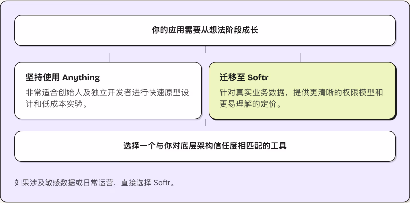 你的应用需要从想法阶段成长 坚持使用 Anything 非常适合创始人及独立开发者进行快速原型设计和低成本实验。 迁移至 Softr 针对真实业务数据，提供更清晰的权限模型和更易理解的定价。 选择一个与你对底层架构信任度相匹配的工具 如果涉及敏感数据或日常运营，直接选择 Softr。