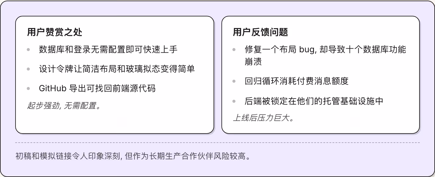 用户赞赏之处 数据库和登录无需配置即可快速上手 设计令牌让简洁布局和玻璃拟态变得简单 GitHub 导出可找回前端源代码 起步强劲, 无需配置。 用户反馈问题 修复一个布局 bug, 却导致十个数据库功能崩溃 回归循环消耗付费消息额度 后端被锁定在他们的托管基础设施中 上线后压力巨大。 初稿和模拟链接令人印象深刻, 但作为长期生产合作伙伴风险较高。