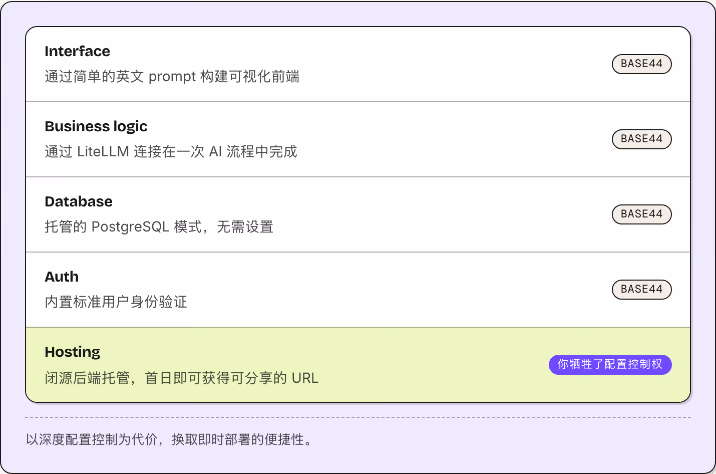 Interface 通过简单的英文 prompt 构建可视化前端 Base44 Business logic 通过 LiteLLM 连接在一次 AI 流程中完成 Base44 Database 托管的 PostgreSQL 模式，无需设置 Base44 Auth 内置标准用户身份验证 Base44 Hosting 闭源后端托管，首日即可获得可分享的 URL 你牺牲了配置控制权 以深度配置控制为代价，换取即时部署的便捷性。