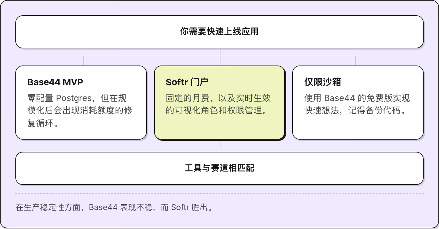 你需要快速上线应用 Base44 MVP 零配置 Postgres，但在规模化后会出现消耗额度的修复循环。 Softr 门户 固定的月费，以及实时生效的可视化角色和权限管理。 仅限沙箱 使用 Base44 的免费版实现快速想法，记得备份代码。 工具与赛道相匹配 在生产稳定性方面，Base44 表现不稳，而 Softr 胜出。