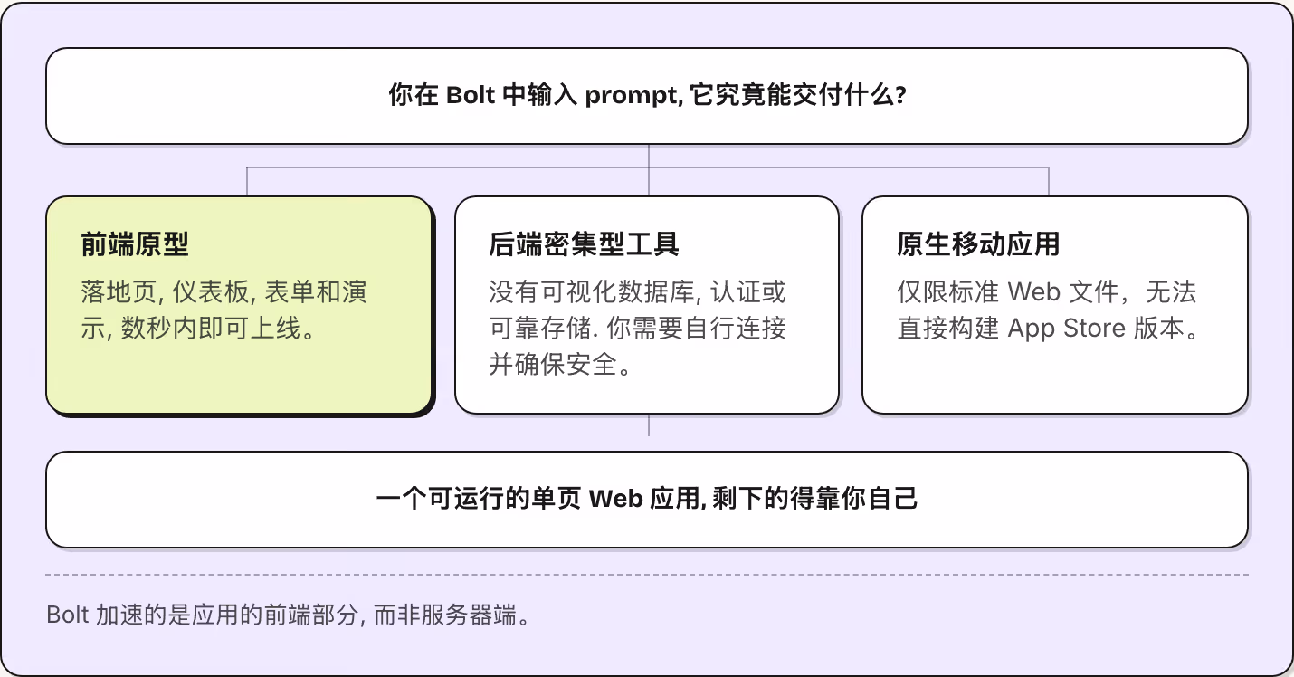 你在 Bolt 中输入 prompt, 它究竟能交付什么? 前端原型 落地页, 仪表板, 表单和演示, 数秒内即可上线。 后端密集型工具 没有可视化数据库, 认证或可靠存储. 你需要自行连接并确保安全。 原生移动应用 仅限标准 Web 文件，无法直接构建 App Store 版本。 一个可运行的单页 Web 应用, 剩下的得靠你自己 Bolt 加速的是应用的前端部分, 而非服务器端。