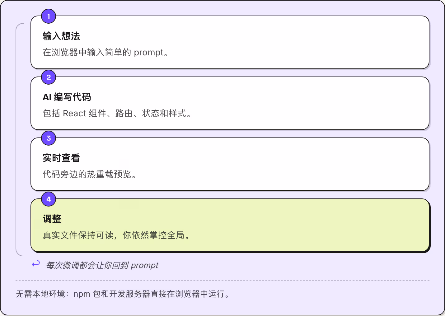 1 输入想法 在浏览器中输入简单的 prompt。 2 AI 编写代码 包括 React 组件、路由、状态和样式。 3 实时查看 代码旁边的热重载预览。 4 调整 真实文件保持可读，你依然掌控全局。 ↩ 每次微调都会让你回到 prompt 无需本地环境：npm 包和开发服务器直接在浏览器中运行。