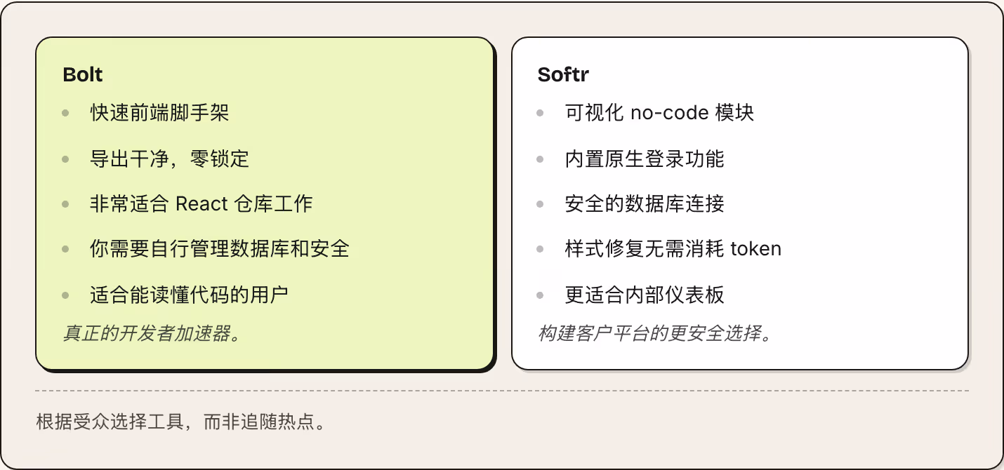 Bolt 快速前端脚手架 导出干净，零锁定 非常适合 React 仓库工作 你需要自行管理数据库和安全 适合能读懂代码的用户 真正的开发者加速器。 Softr 可视化 no-code 模块 内置原生登录功能 安全的数据库连接 样式修复无需消耗 token 更适合内部仪表板 构建客户平台的更安全选择。 根据受众选择工具，而非追随热点。