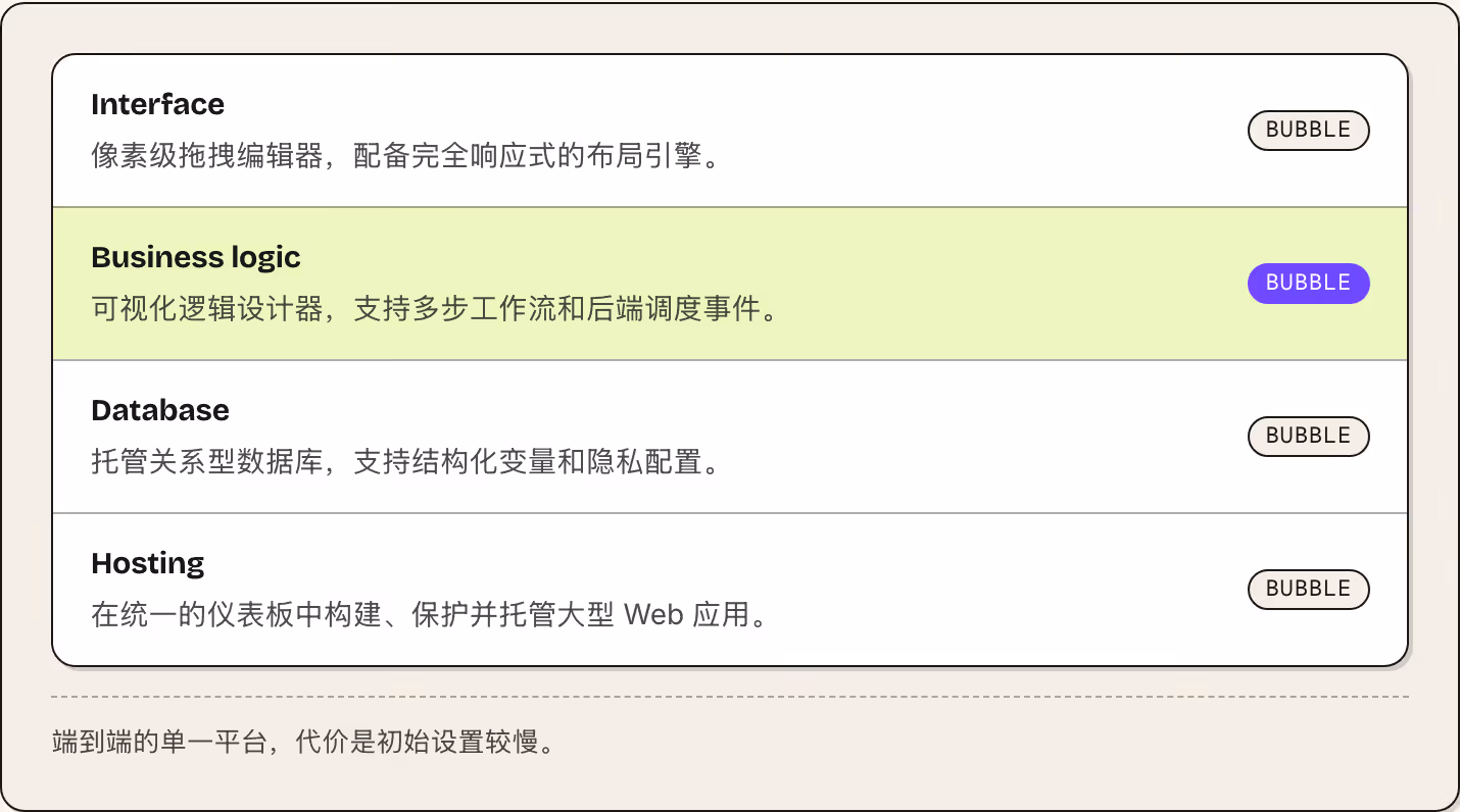 Interface 像素级拖拽编辑器，配备完全响应式的布局引擎。 Bubble Business logic 可视化逻辑设计器，支持多步工作流和后端调度事件。 Bubble Database 托管关系型数据库，支持结构化变量和隐私配置。 Bubble Hosting 在统一的仪表板中构建、保护并托管大型 Web 应用。 Bubble 端到端的单一平台，代价是初始设置较慢。
