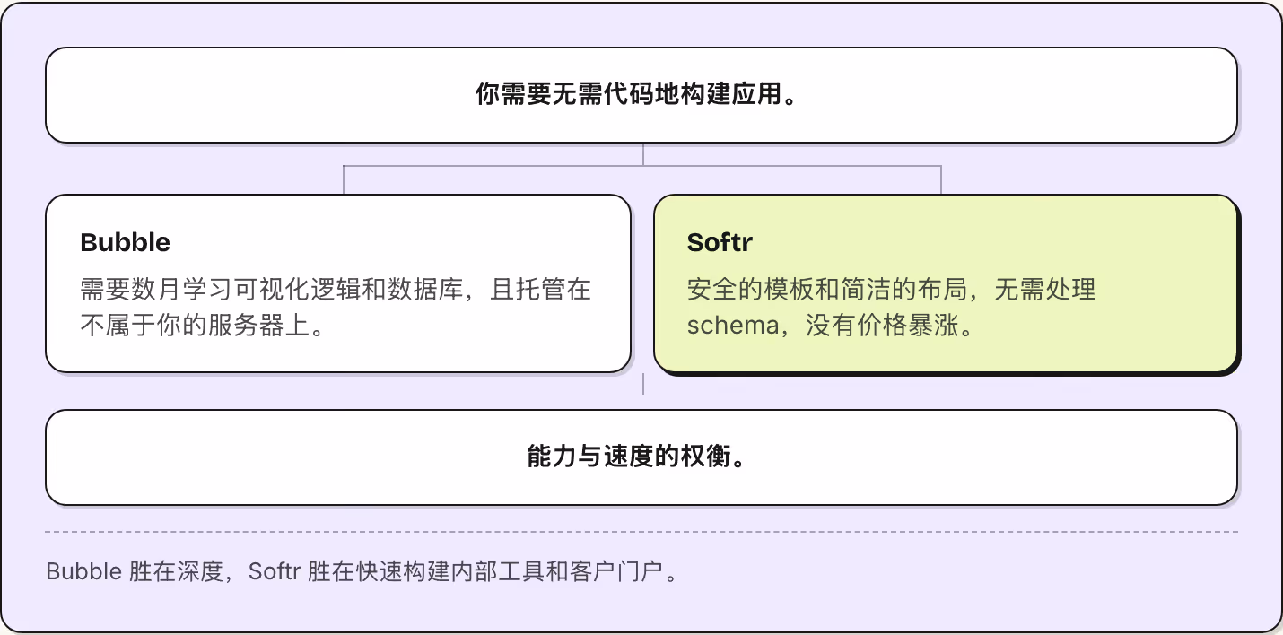 你需要无需代码地构建应用。 Bubble 需要数月学习可视化逻辑和数据库，且托管在不属于你的服务器上。 Softr 安全的模板和简洁的布局，无需处理 schema，没有价格暴涨。 能力与速度的权衡。 Bubble 胜在深度，Softr 胜在快速构建内部工具和客户门户。