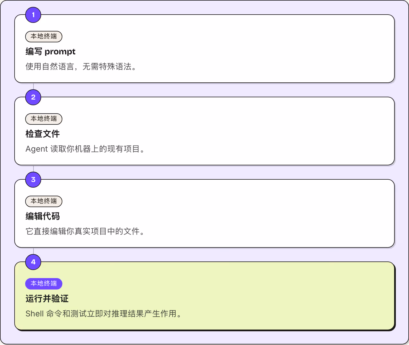 1 本地终端 编写 prompt 使用自然语言，无需特殊语法。 2 本地终端 检查文件 Agent 读取你机器上的现有项目。 3 本地终端 编辑代码 它直接编辑你真实项目中的文件。 4 本地终端 运行并验证 Shell 命令和测试立即对推理结果产生作用。
