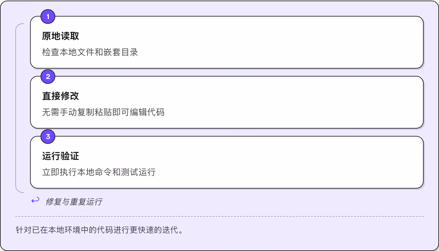 1 原地读取 检查本地文件和嵌套目录 2 直接修改 无需手动复制粘贴即可编辑代码 3 运行验证 立即执行本地命令和测试运行 ↩ 修复与重复运行 针对已在本地环境中的代码进行更快速的迭代。