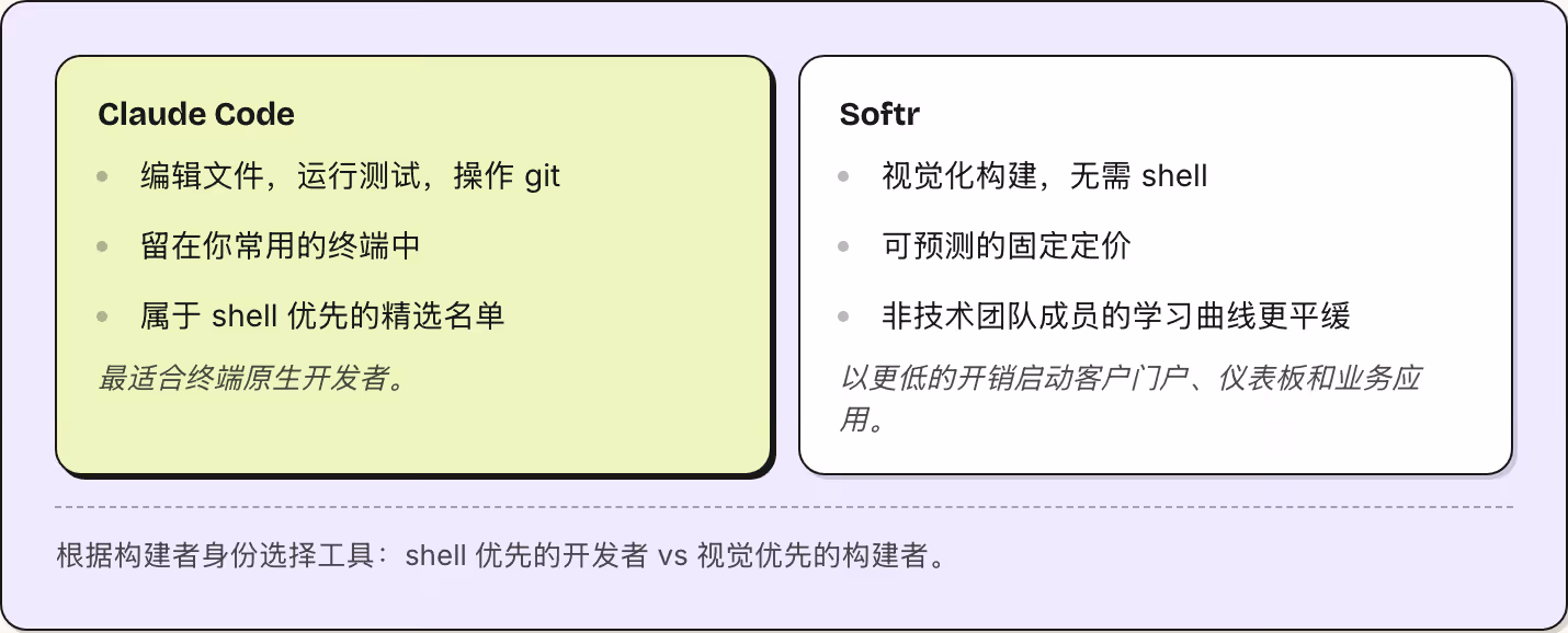 Claude Code 编辑文件，运行测试，操作 git 留在你常用的终端中 属于 shell 优先的精选名单 最适合终端原生开发者。 Softr 视觉化构建，无需 shell 可预测的固定定价 非技术团队成员的学习曲线更平缓 以更低的开销启动客户门户、仪表板和业务应用。 根据构建者身份选择工具：shell 优先的开发者 vs 视觉优先的构建者。