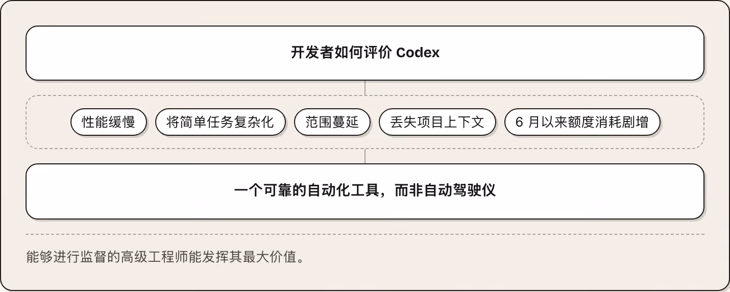 开发者如何评价 Codex 性能缓慢 将简单任务复杂化 范围蔓延 丢失项目上下文 6 月以来额度消耗剧增 一个可靠的自动化工具，而非自动驾驶仪 能够进行监督的高级工程师能发挥其最大价值。