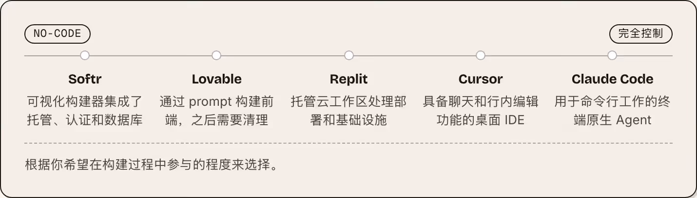 no-code 完全控制 Softr 可视化构建器集成了托管、认证和数据库 Lovable 通过 prompt 构建前端，之后需要清理 Replit 托管云工作区处理部署和基础设施 Cursor 具备聊天和行内编辑功能的桌面 IDE Claude Code 用于命令行工作的终端原生 Agent 根据你希望在构建过程中参与的程度来选择。