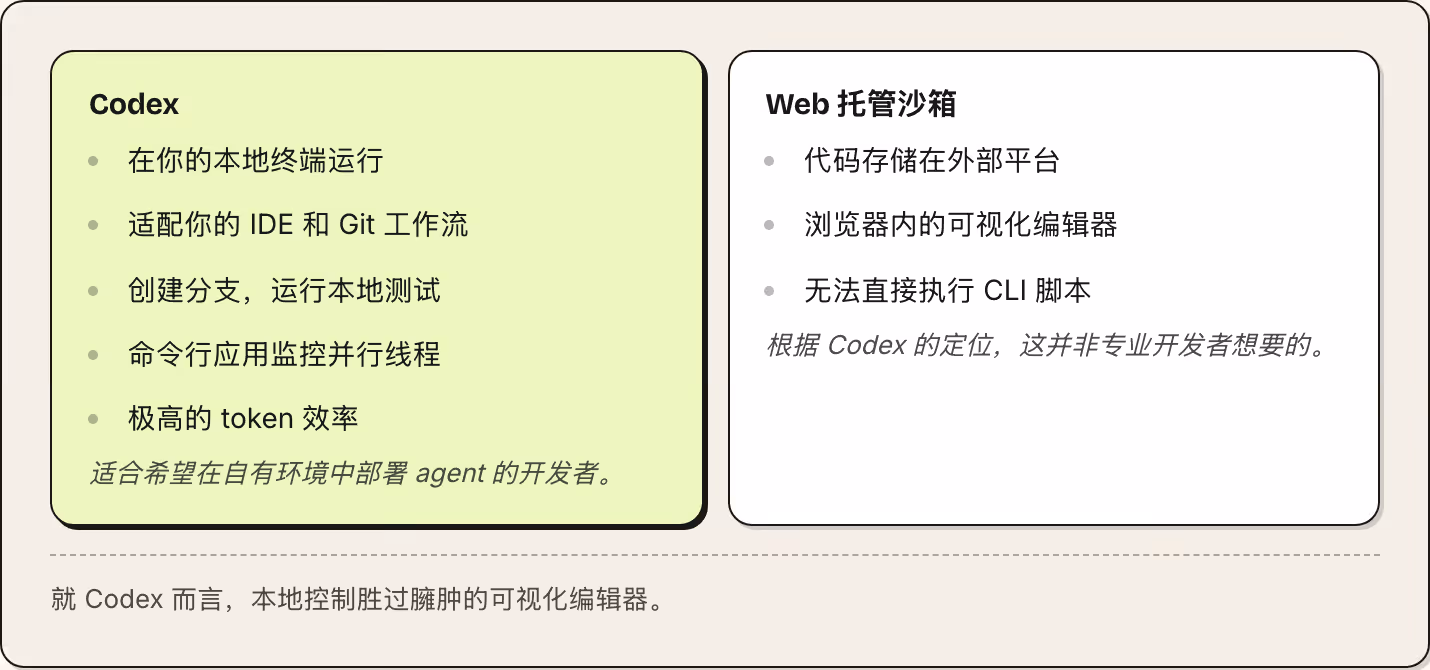 Codex 在你的本地终端运行 适配你的 IDE 和 Git 工作流 创建分支，运行本地测试 命令行应用监控并行线程 极高的 token 效率 适合希望在自有环境中部署 agent 的开发者。 Web 托管沙箱 代码存储在外部平台 浏览器内的可视化编辑器 无法直接执行 CLI 脚本 根据 Codex 的定位，这并非专业开发者想要的。 就 Codex 而言，本地控制胜过臃肿的可视化编辑器。