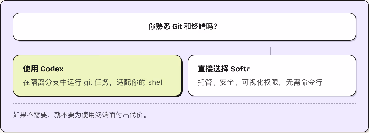 你熟悉 Git 和终端吗？ 使用 Codex 在隔离分支中运行 git 任务，适配你的 shell 直接选择 Softr 托管、安全、可视化权限，无需命令行 如果不需要，就不要为使用终端而付出代价。