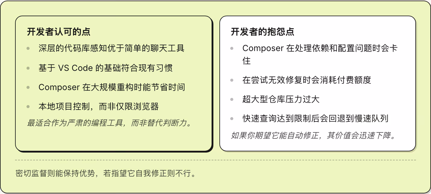 开发者认可的点 深层的代码库感知优于简单的聊天工具 基于 VS Code 的基础符合现有习惯 Composer 在大规模重构时能节省时间 本地项目控制，而非仅限浏览器 最适合作为严肃的编程工具，而非替代判断力。 开发者的抱怨点 Composer 在处理依赖和配置问题时会卡住 在尝试无效修复时会消耗付费额度 超大型仓库压力过大 快速查询达到限制后会回退到慢速队列 如果你期望它能自动修正，其价值会迅速下降。 密切监督则能保持优势，若指望它自我修正则不行。