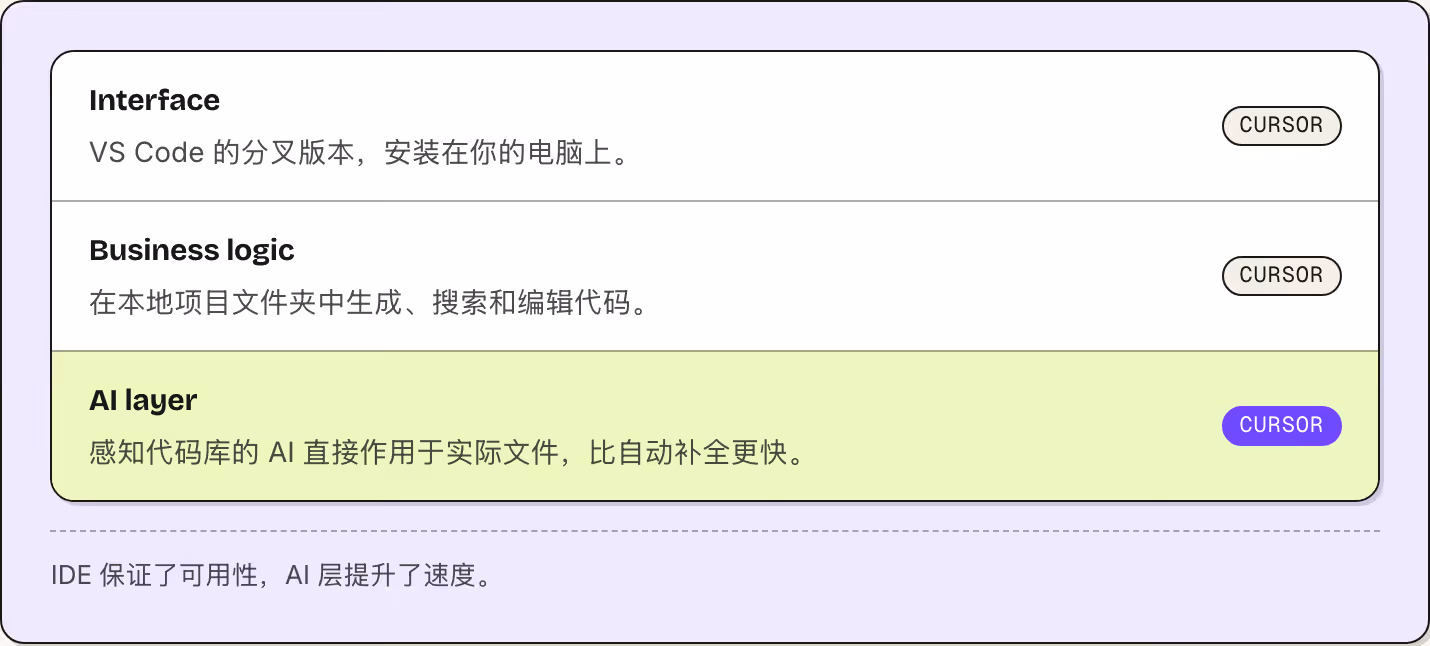Interface VS Code 的分叉版本，安装在你的电脑上。 Cursor Business logic 在本地项目文件夹中生成、搜索和编辑代码。 Cursor AI layer 感知代码库的 AI 直接作用于实际文件，比自动补全更快。 Cursor IDE 保证了可用性，AI 层提升了速度。