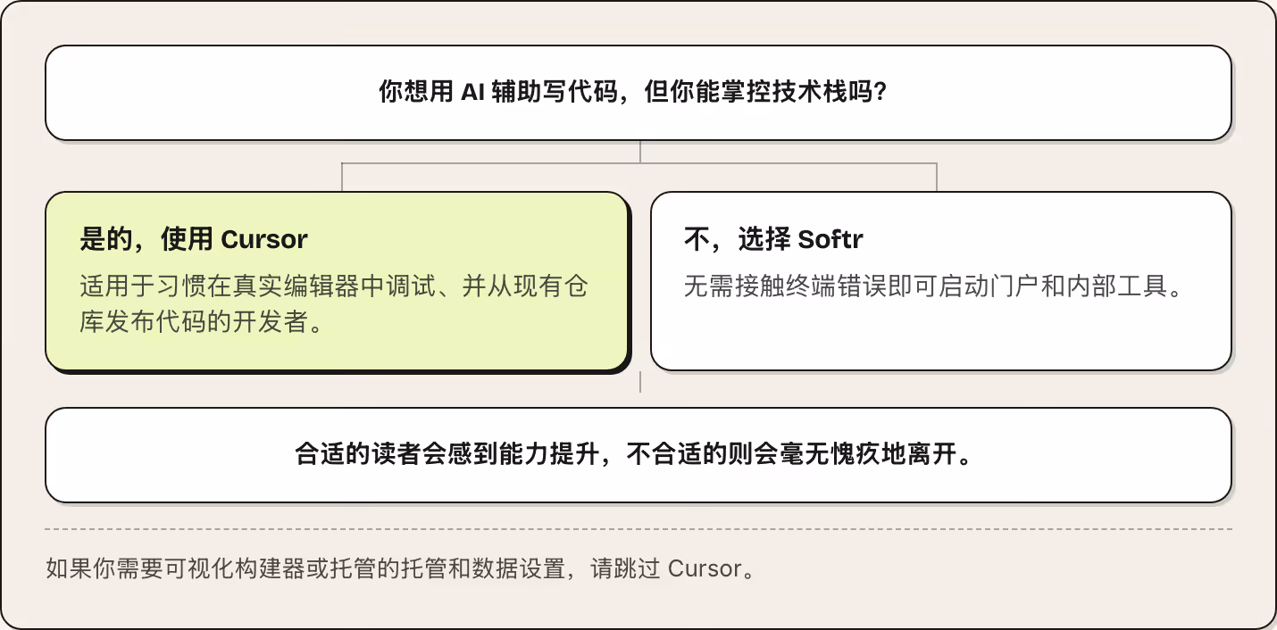你想用 AI 辅助写代码，但你能掌控技术栈吗？ 是的，使用 Cursor 适用于习惯在真实编辑器中调试、并从现有仓库发布代码的开发者。 不，选择 Softr 无需接触终端错误即可启动门户和内部工具。 合适的读者会感到能力提升，不合适的则会毫无愧疚地离开。 如果你需要可视化构建器或托管的托管和数据设置，请跳过 Cursor。