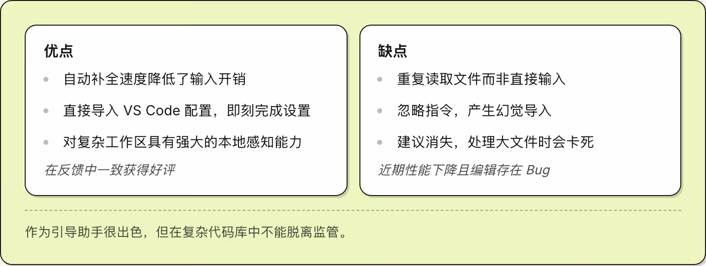 优点 自动补全速度降低了输入开销 直接导入 VS Code 配置，即刻完成设置 对复杂工作区具有强大的本地感知能力 在反馈中一致获得好评 缺点 重复读取文件而非直接输入 忽略指令，产生幻觉导入 建议消失，处理大文件时会卡死 近期性能下降且编辑存在 Bug 作为引导助手很出色，但在复杂代码库中不能脱离监管。