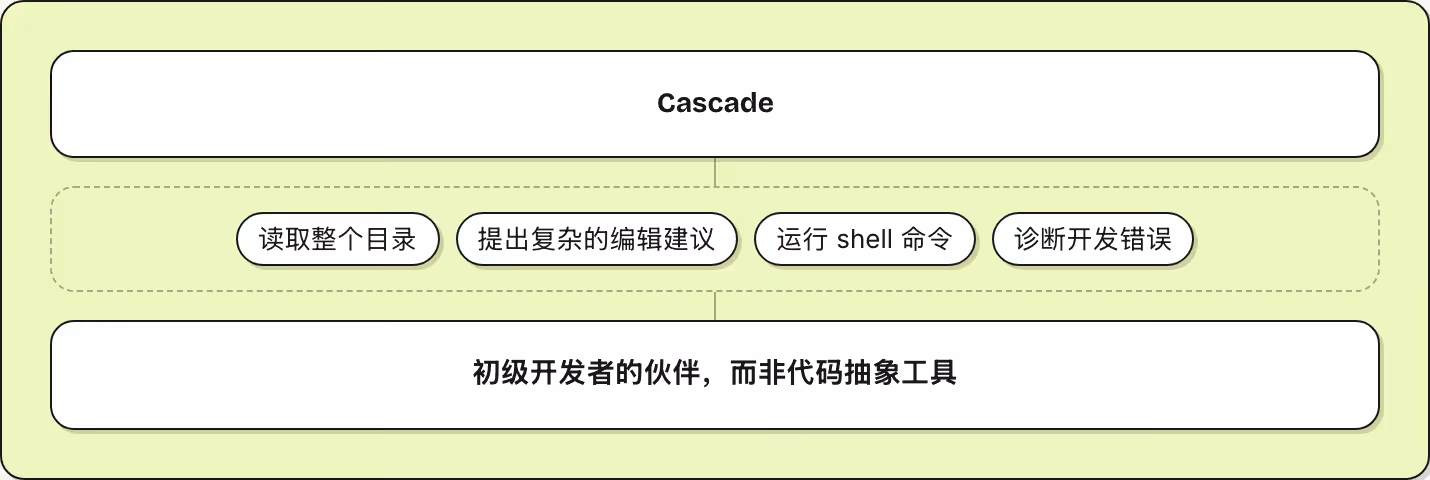 Cascade 读取整个目录 提出复杂的编辑建议 运行 shell 命令 诊断开发错误 初级开发者的伙伴，而非代码抽象工具