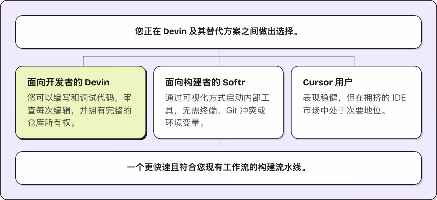 您正在 Devin 及其替代方案之间做出选择。 面向开发者的 Devin 您可以编写和调试代码，审查每次编辑，并拥有完整的仓库所有权。 面向构建者的 Softr 通过可视化方式启动内部工具，无需终端、Git 冲突或环境变量。 Cursor 用户 表现稳健，但在拥挤的 IDE 市场中处于次要地位。 一个更快速且符合您现有工作流的构建流水线。