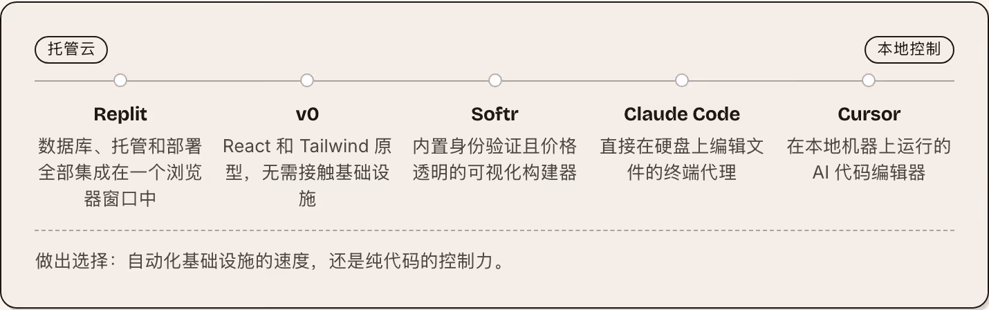 托管云 本地控制 Replit 数据库、托管和部署全部集成在一个浏览器窗口中 v0 React 和 Tailwind 原型，无需接触基础设施 Softr 内置身份验证且价格透明的可视化构建器 Claude Code 直接在硬盘上编辑文件的终端代理 Cursor 在本地机器上运行的 AI 代码编辑器 做出选择：自动化基础设施的速度，还是纯代码的控制力。