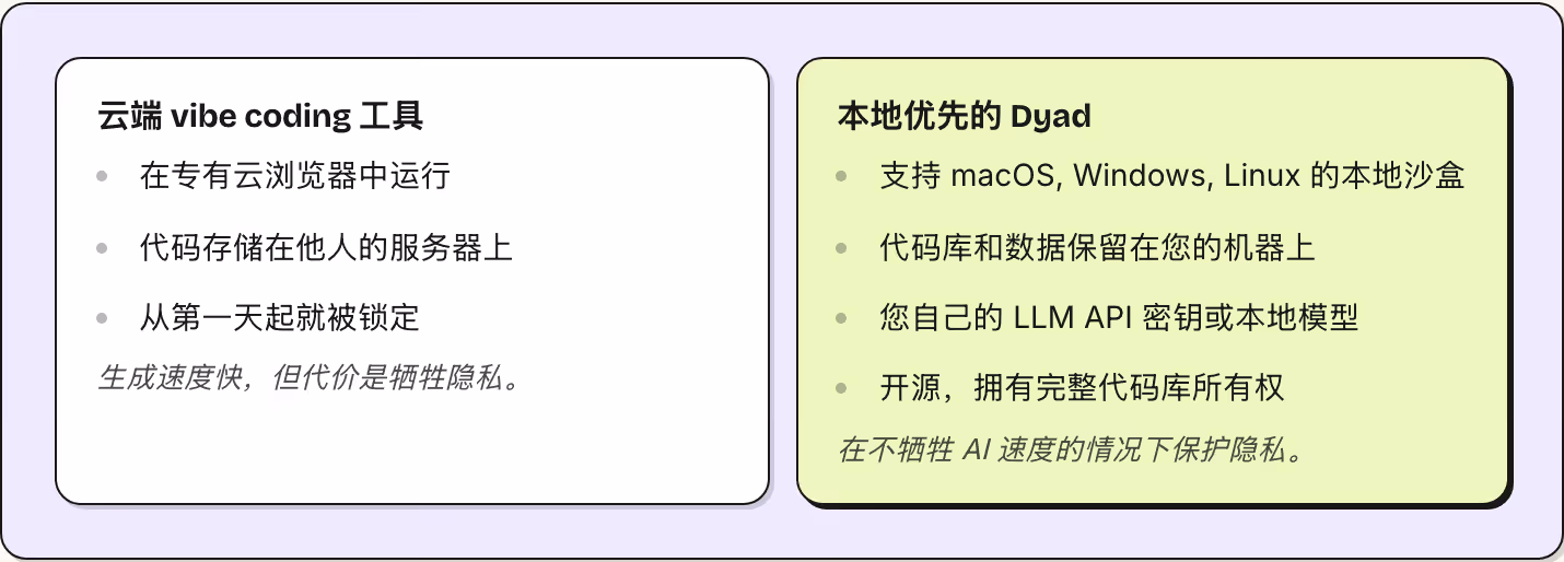 云端 vibe coding 工具 在专有云浏览器中运行 代码存储在他人的服务器上 从第一天起就被锁定 生成速度快，但代价是牺牲隐私。 本地优先的 Dyad 支持 macOS, Windows, Linux 的本地沙盒 代码库和数据保留在您的机器上 您自己的 LLM API 密钥或本地模型 开源，拥有完整代码库所有权 在不牺牲 AI 速度的情况下保护隐私。