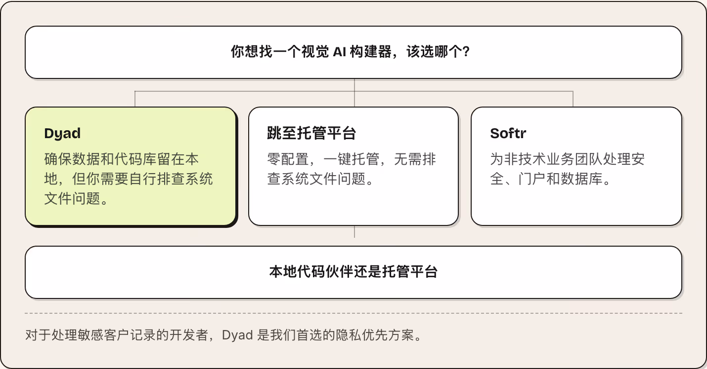 你想找一个视觉 AI 构建器，该选哪个？ Dyad 确保数据和代码库留在本地，但你需要自行排查系统文件问题。 跳至托管平台 零配置，一键托管，无需排查系统文件问题。 Softr 为非技术业务团队处理安全、门户和数据库。 本地代码伙伴还是托管平台 对于处理敏感客户记录的开发者，Dyad 是我们首选的隐私优先方案。