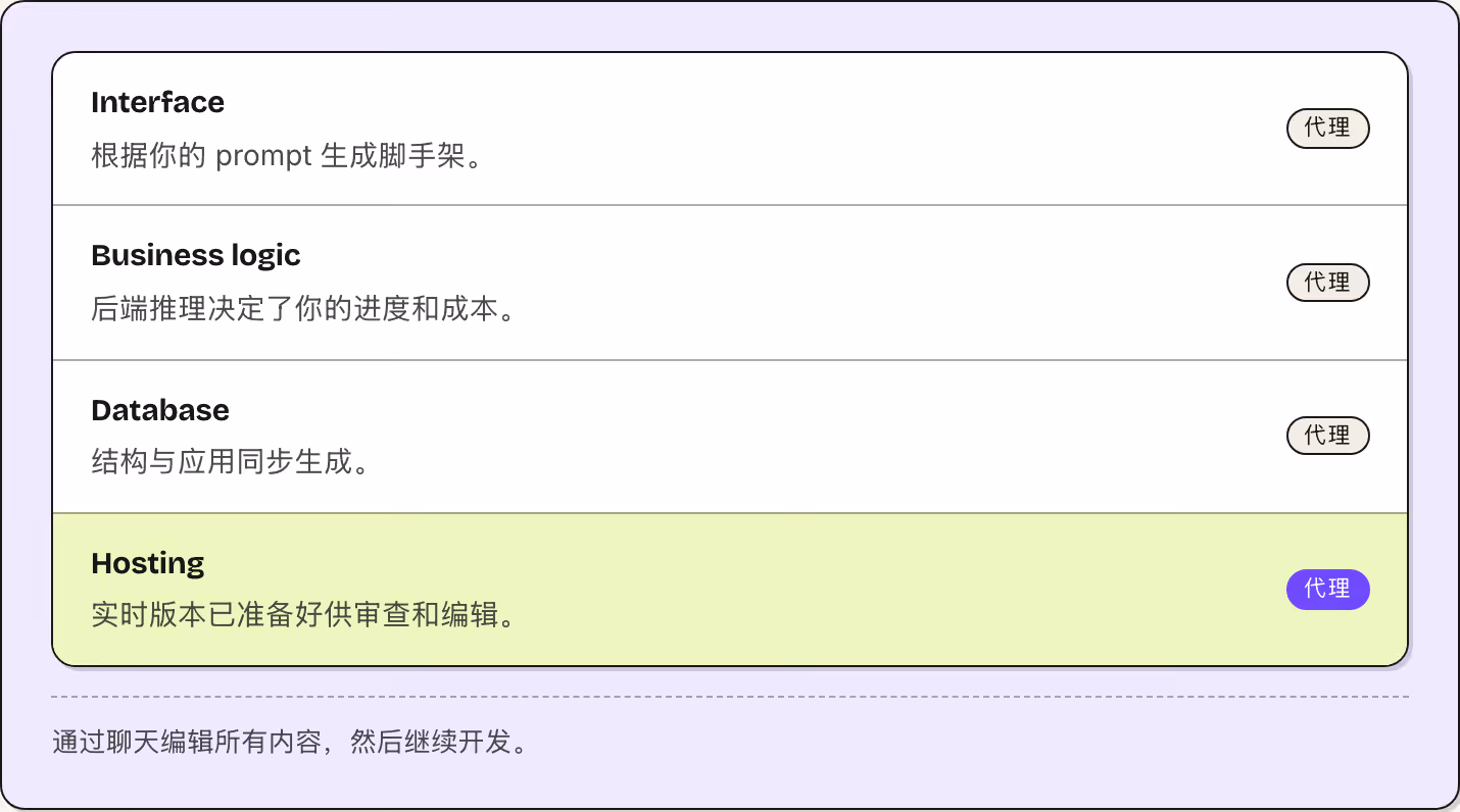 Interface 根据你的 prompt 生成脚手架。 代理 Business logic 后端推理决定了你的进度和成本。 代理 Database 结构与应用同步生成。 代理 Hosting 实时版本已准备好供审查和编辑。 代理 通过聊天编辑所有内容，然后继续开发。