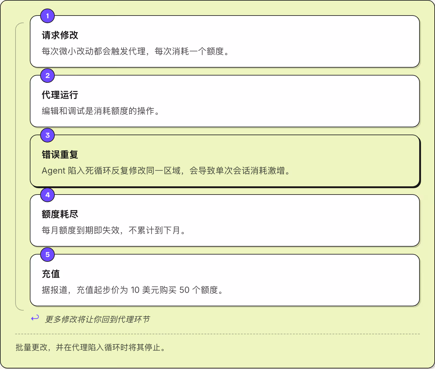 1 请求修改 每次微小改动都会触发代理，每次消耗一个额度。 2 代理运行 编辑和调试是消耗额度的操作。 3 错误重复 Agent 陷入死循环反复修改同一区域，会导致单次会话消耗激增。 4 额度耗尽 每月额度到期即失效，不累计到下月。 5 充值 据报道，充值起步价为 10 美元购买 50 个额度。 ↩ 更多修改将让你回到代理环节 批量更改，并在代理陷入循环时将其停止。