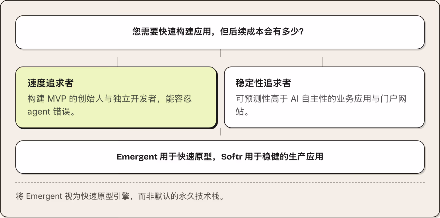 您需要快速构建应用，但后续成本会有多少？ 速度追求者 构建 MVP 的创始人与独立开发者，能容忍 agent 错误。 稳定性追求者 可预测性高于 AI 自主性的业务应用与门户网站。 Emergent 用于快速原型，Softr 用于稳健的生产应用 将 Emergent 视为快速原型引擎，而非默认的永久技术栈。