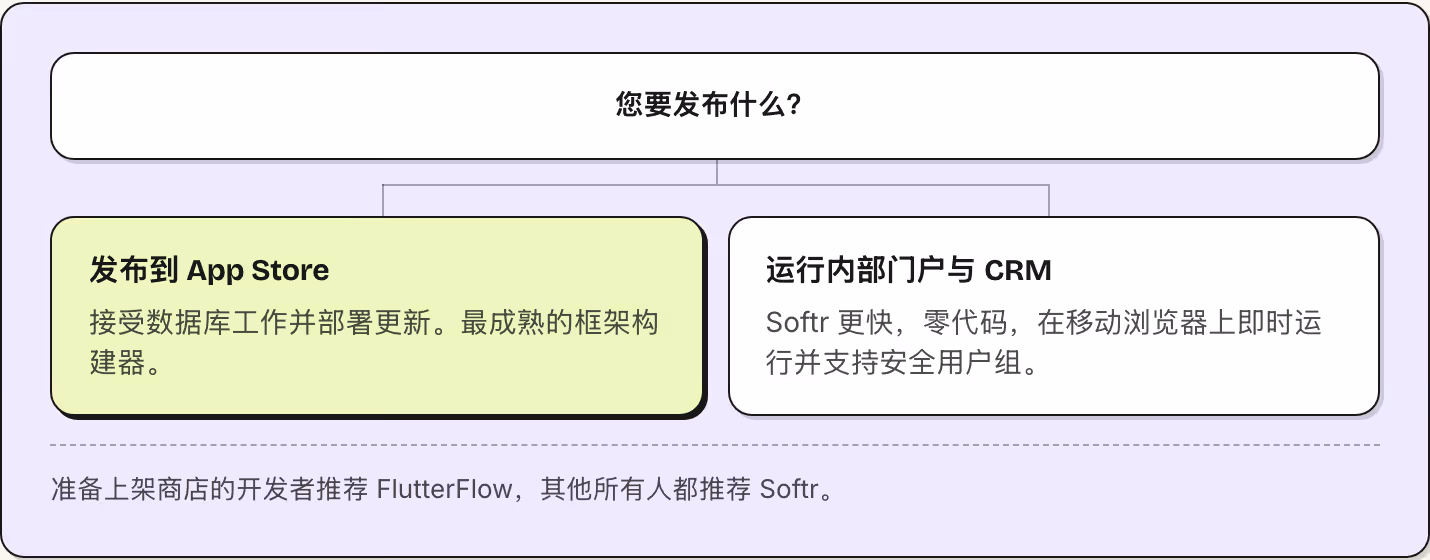 您要发布什么？ 发布到 App Store 接受数据库工作并部署更新。最成熟的框架构建器。 运行内部门户与 CRM Softr 更快，零代码，在移动浏览器上即时运行并支持安全用户组。 准备上架商店的开发者推荐 FlutterFlow，其他所有人都推荐 Softr。