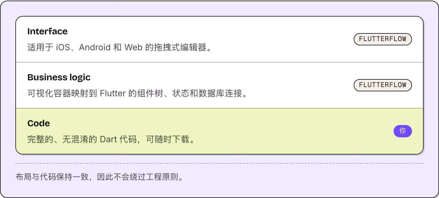 Interface 适用于 iOS、Android 和 Web 的拖拽式编辑器。 FlutterFlow Business logic 可视化容器映射到 Flutter 的组件树、状态和数据库连接。 FlutterFlow Code 完整的、无混淆的 Dart 代码，可随时下载。 你 布局与代码保持一致，因此不会绕过工程原则。