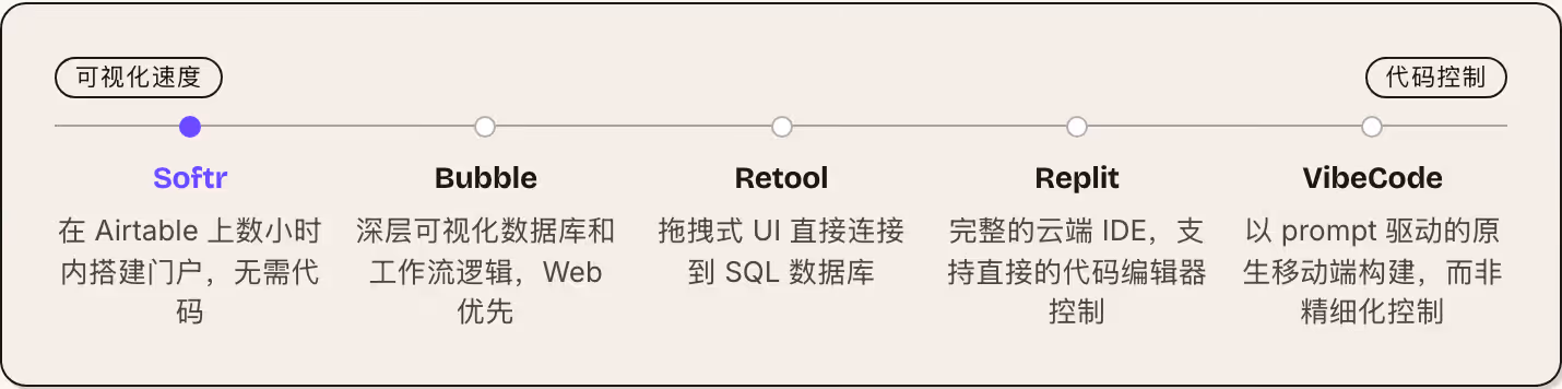 可视化速度 代码控制 Softr 在 Airtable 上数小时内搭建门户，无需代码 Bubble 深层可视化数据库和工作流逻辑，Web 优先 Retool 拖拽式 UI 直接连接到 SQL 数据库 Replit 完整的云端 IDE，支持直接的代码编辑器控制 VibeCode 以 prompt 驱动的原生移动端构建，而非精细化控制