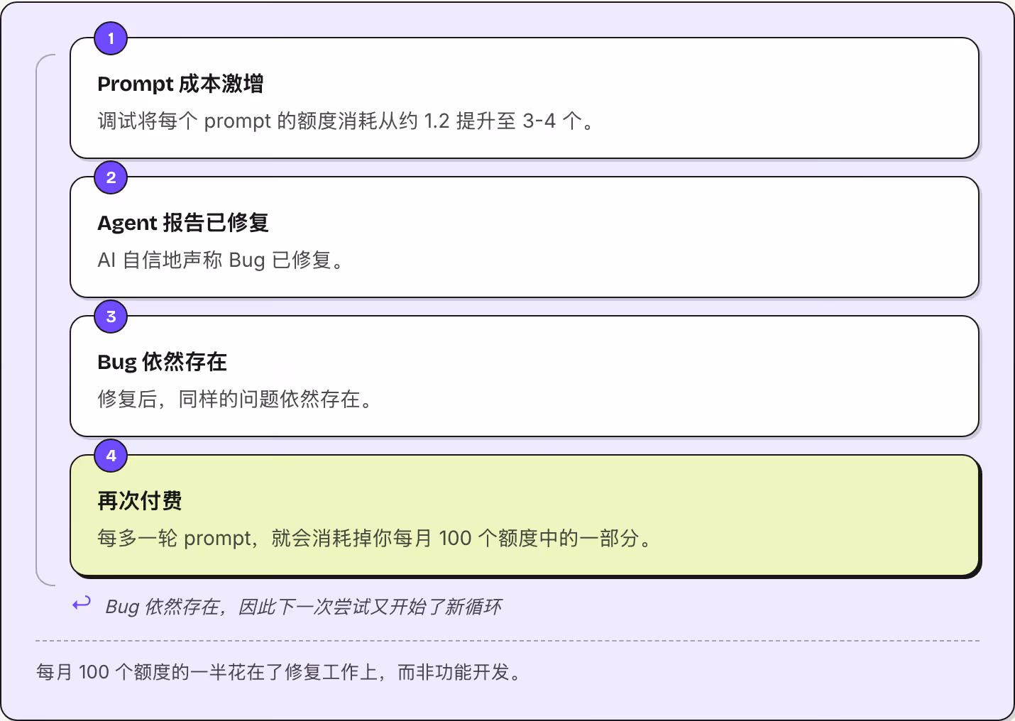 1 Prompt 成本激增 调试将每个 prompt 的额度消耗从约 1.2 提升至 3-4 个。 2 Agent 报告已修复 AI 自信地声称 Bug 已修复。 3 Bug 依然存在 修复后，同样的问题依然存在。 4 再次付费 每多一轮 prompt，就会消耗掉你每月 100 个额度中的一部分。 ↩ Bug 依然存在，因此下一次尝试又开始了新循环 每月 100 个额度的一半花在了修复工作上，而非功能开发。