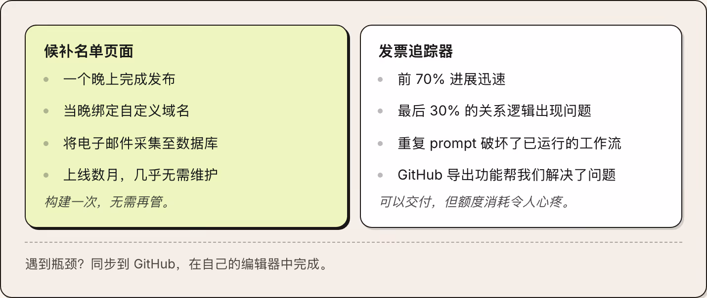候补名单页面 一个晚上完成发布 当晚绑定自定义域名 将电子邮件采集至数据库 上线数月，几乎无需维护 构建一次，无需再管。 发票追踪器 前 70% 进展迅速 最后 30% 的关系逻辑出现问题 重复 prompt 破坏了已运行的工作流 GitHub 导出功能帮我们解决了问题 可以交付，但额度消耗令人心疼。 遇到瓶颈？同步到 GitHub，在自己的编辑器中完成。