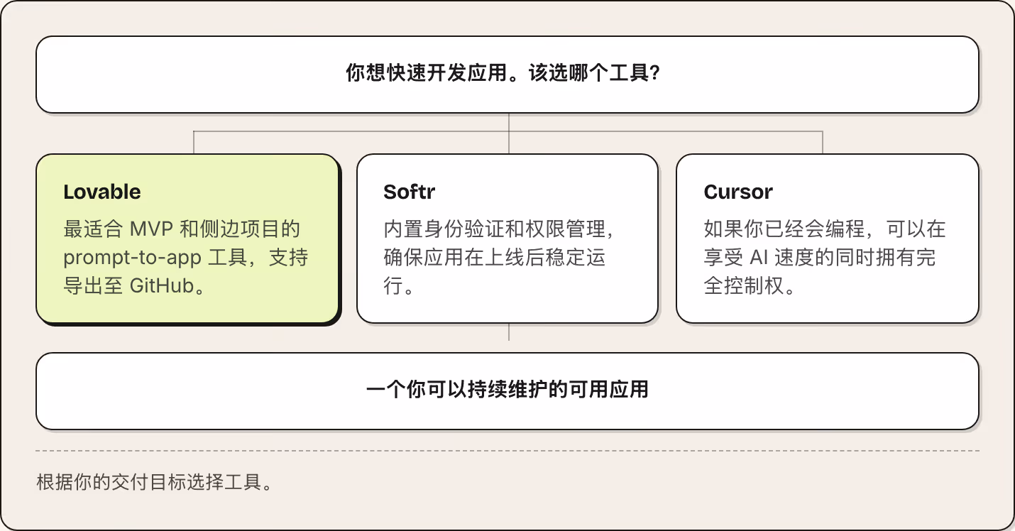 你想快速开发应用。该选哪个工具？ Lovable 最适合 MVP 和侧边项目的 prompt-to-app 工具，支持导出至 GitHub。 Softr 内置身份验证和权限管理，确保应用在上线后稳定运行。 Cursor 如果你已经会编程，可以在享受 AI 速度的同时拥有完全控制权。 一个你可以持续维护的可用应用 根据你的交付目标选择工具。