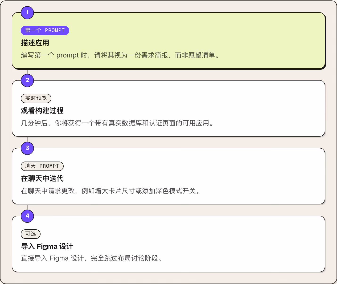 1 第一个 prompt 描述应用 编写第一个 prompt 时，请将其视为一份需求简报，而非愿望清单。 2 实时预览 观看构建过程 几分钟后，你将获得一个带有真实数据库和认证页面的可用应用。 3 聊天 prompt 在聊天中迭代 在聊天中请求更改，例如增大卡片尺寸或添加深色模式开关。 4 可选 导入 Figma 设计 直接导入 Figma 设计，完全跳过布局讨论阶段。