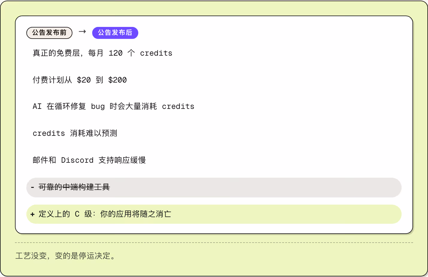 公告发布前 → 公告发布后 真正的免费层，每月 120 个 credits 付费计划从 $20 到 $200 AI 在循环修复 bug 时会大量消耗 credits credits 消耗难以预测 邮件和 Discord 支持响应缓慢 可靠的中端构建工具 定义上的 C 级：你的应用将随之消亡 工艺没变，变的是停运决定。